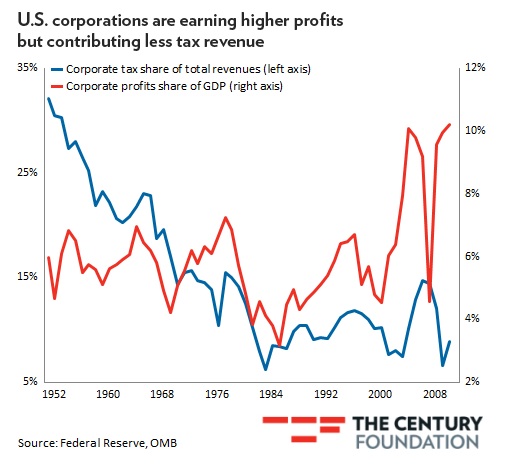 corporations earn more profits, but pay less taxes